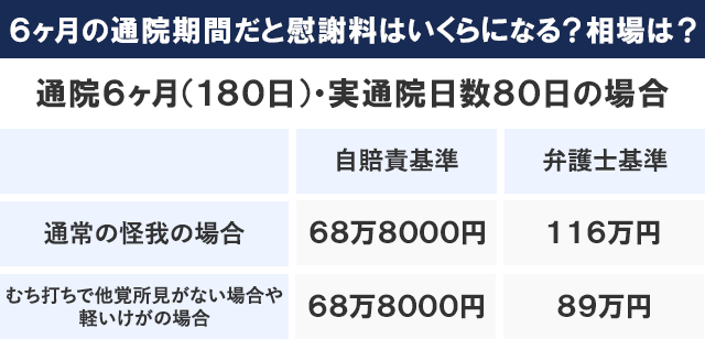 6ヶ月の通院期間だと慰謝料はいくらになる？相場は？