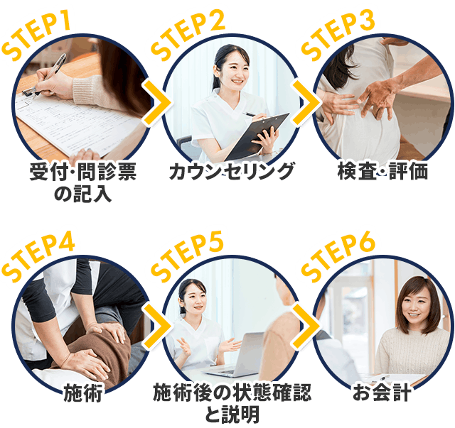 施術の流れ
