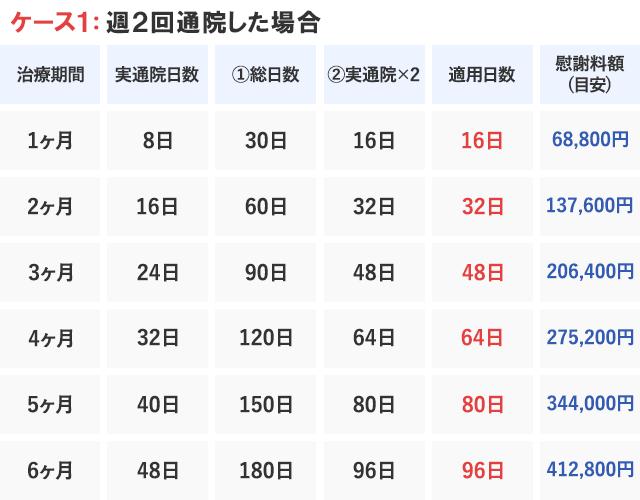 ケース1：週2回通院した場合