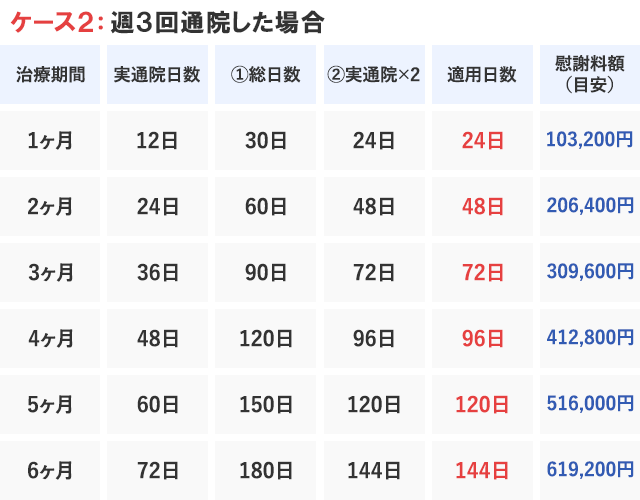 ケース2：週3回通院した場合